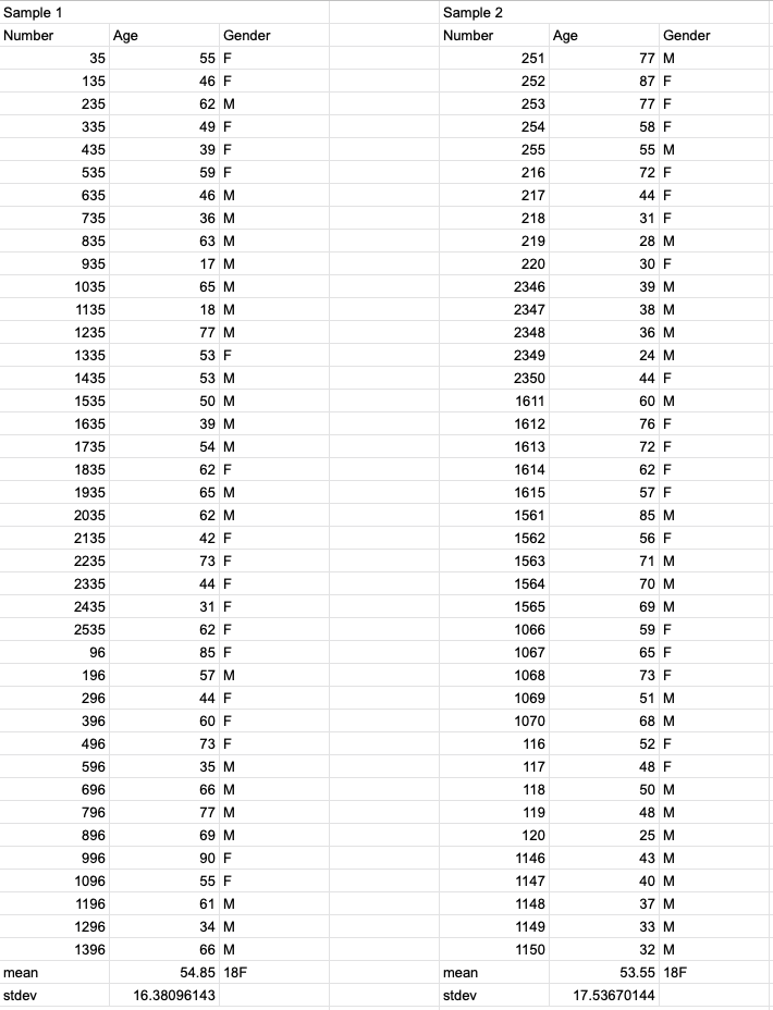 Solved Sample 1 Number mean stdev 35 135 235 335 435 535 635 | Chegg.com