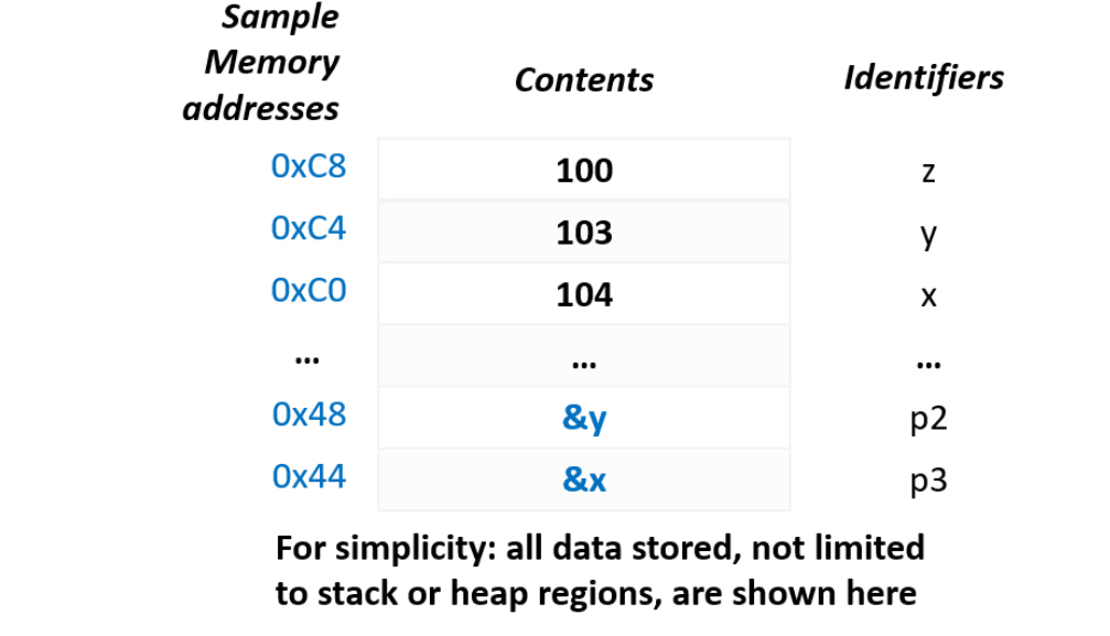 Solved the data memory storage in terms of identifiers, | Chegg.com