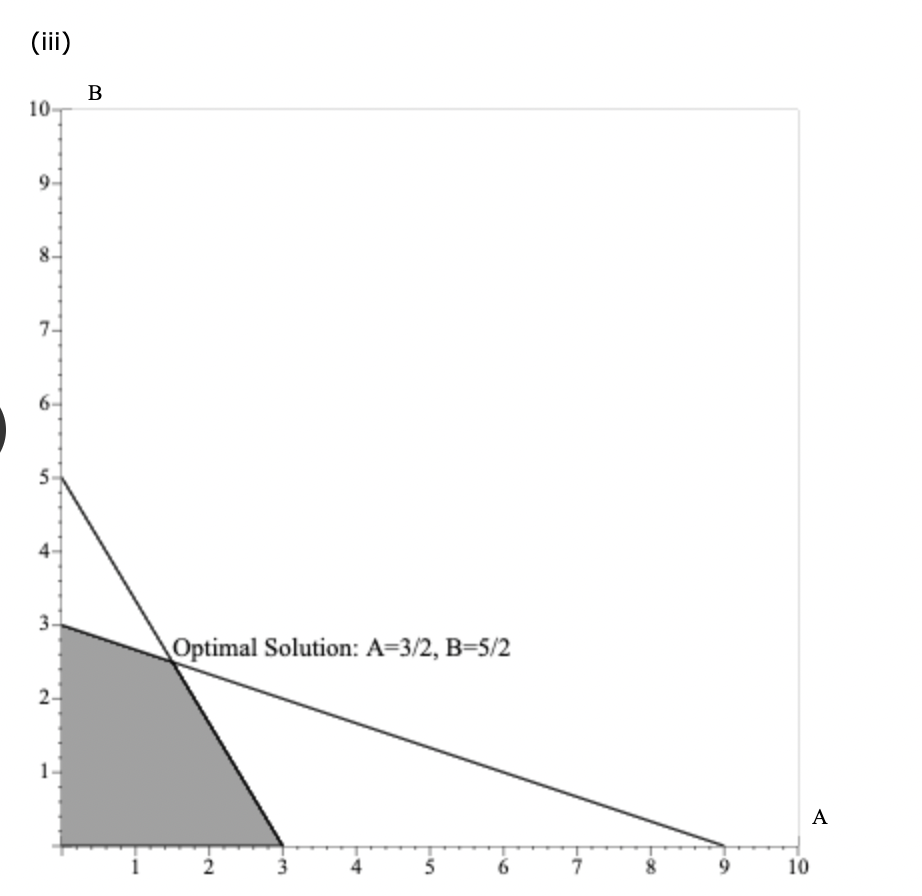 Solved For the linear program Max 3A + 2B s.t. 1A + 3B