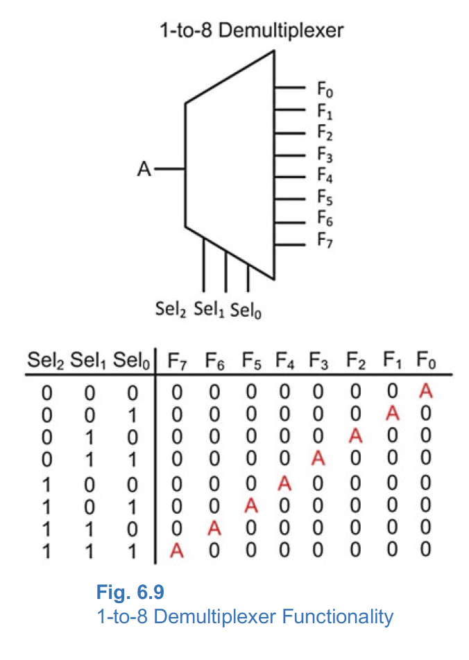 Demultiplexer Truth Table And Circuit Diagram