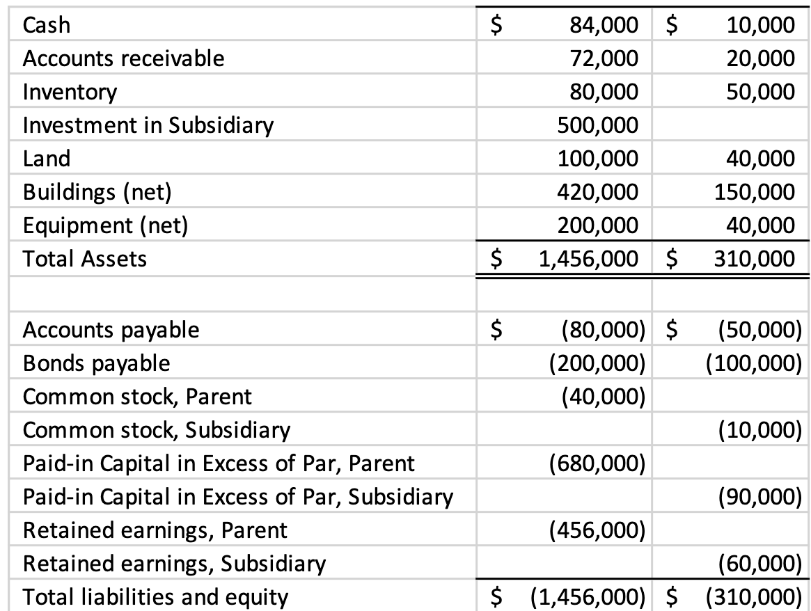 Solved On January 1, 2023, Parent Corporation exchanged | Chegg.com