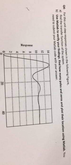 Solved For this unit step responses shown in the following | Chegg.com