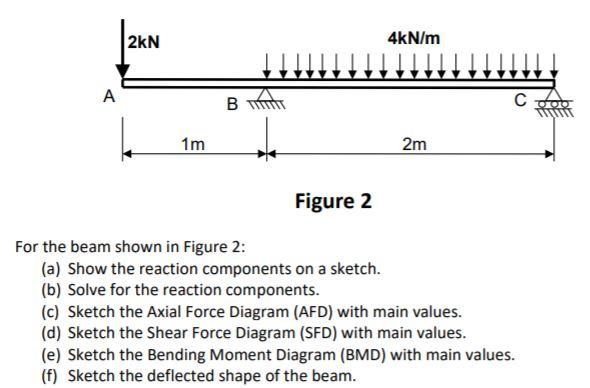 Solved 2kN 4kN/m H A B с 1m 2m Figure 2 For the beam shown | Chegg.com