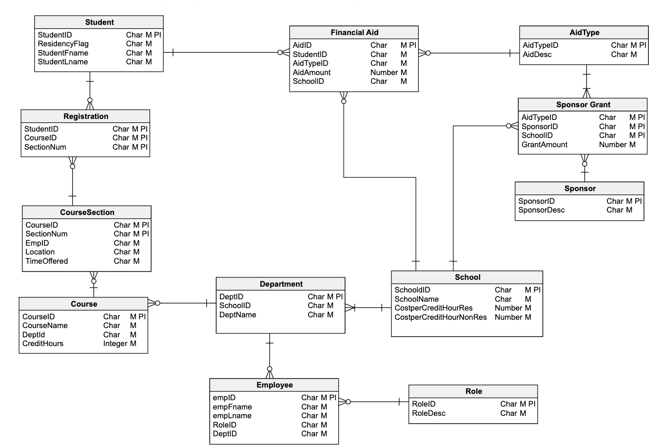 Solved USE THIS DIAGRAM TO ANSWER THE 7 SQL QUERIES. THANK | Chegg.com