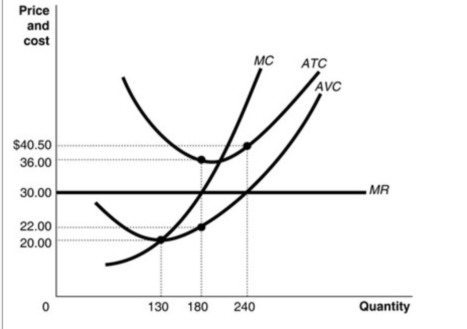 Solved Refer to the graph shown above, that depicts a | Chegg.com