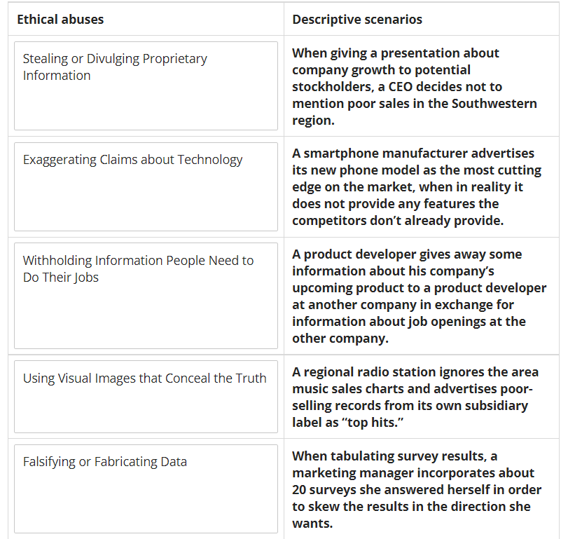 Solved Ethical abuses Descriptive scenarios Stealing or | Chegg.com
