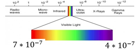 Solved Wave length of electromagnetic wave is given below, | Chegg.com