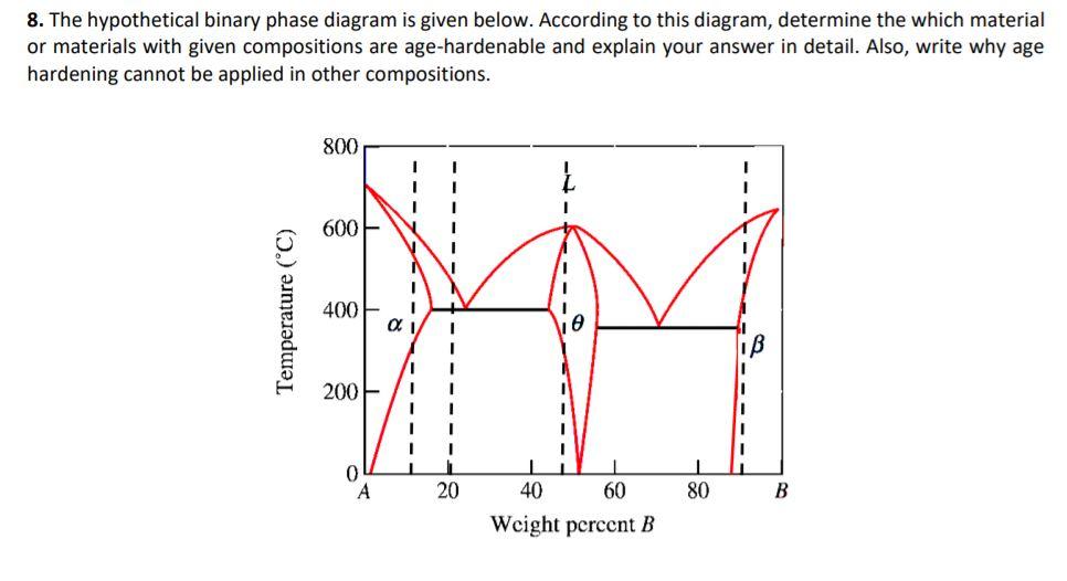 Solved 8. The hypothetical binary phase diagram is given | Chegg.com