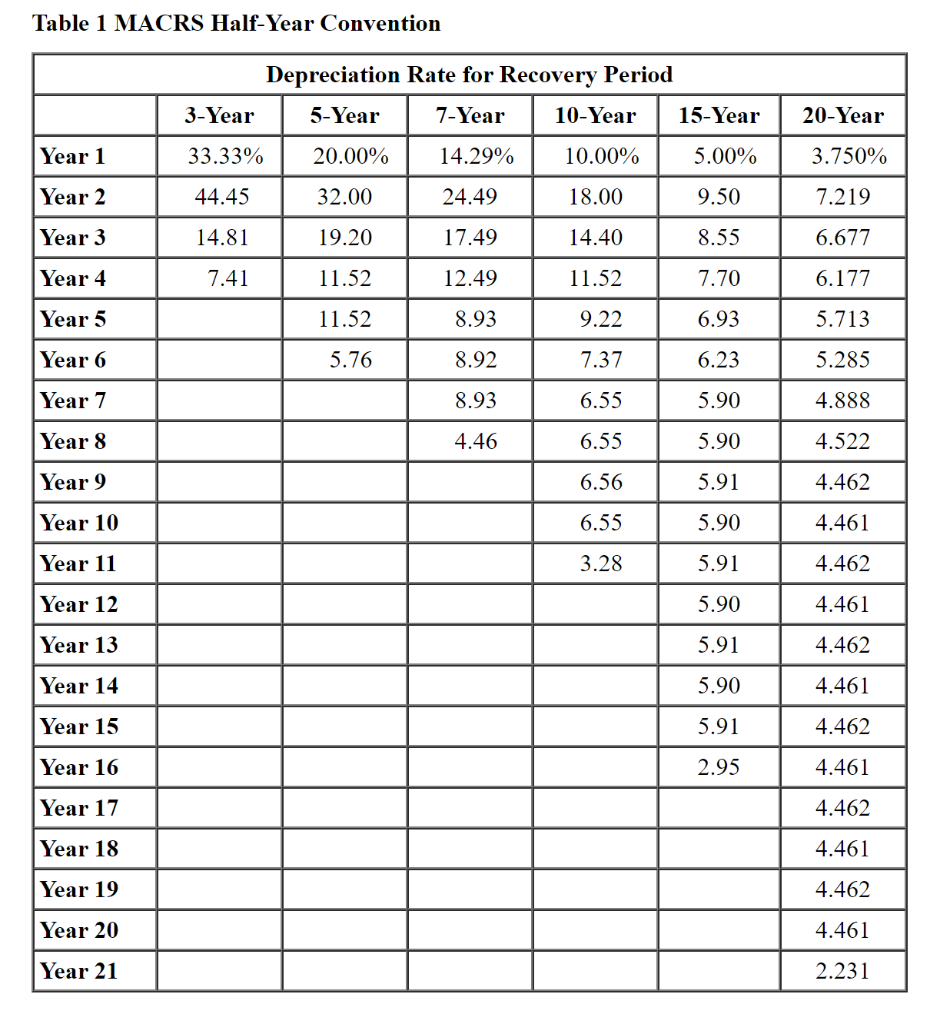 Solved Table 1 MACRS HalfYear Convention Depreciation Rate
