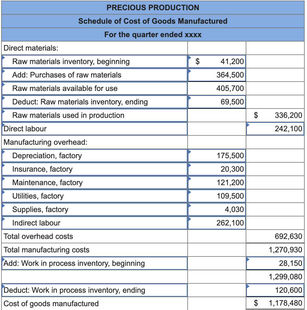 Solved Purchases of raw materials Raw materials inventory,