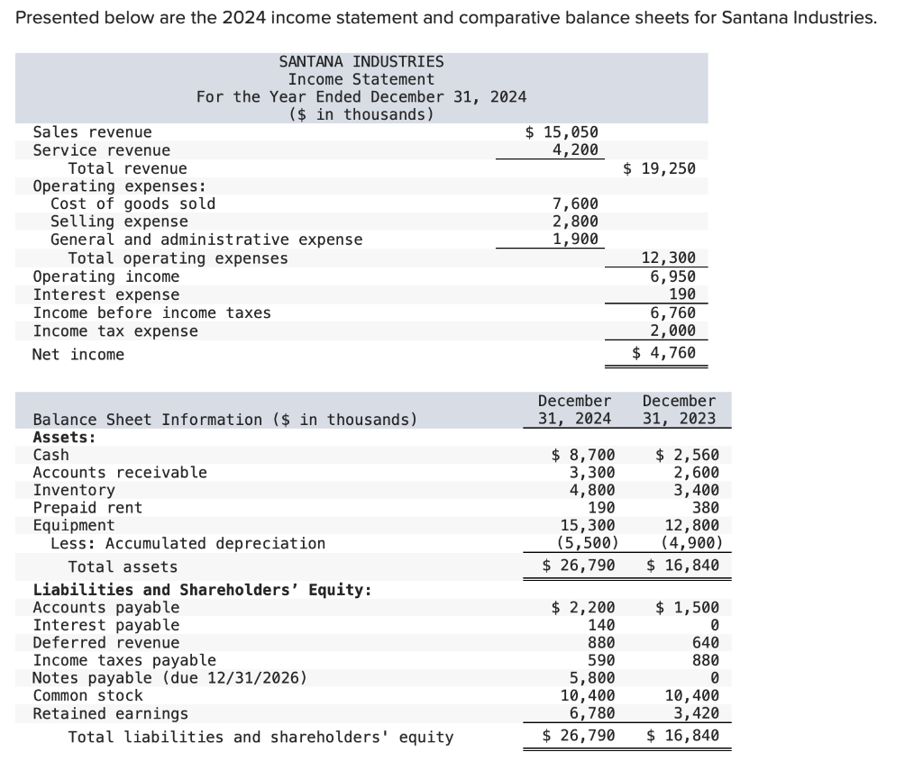 Solved Presented below are the 2024 statement and