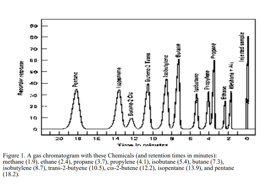 11.(8) In the chromatogram shown below, hydrocarbons | Chegg.com