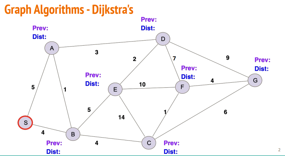 Solved Prim's: On the first graph should find a minimum | Chegg.com