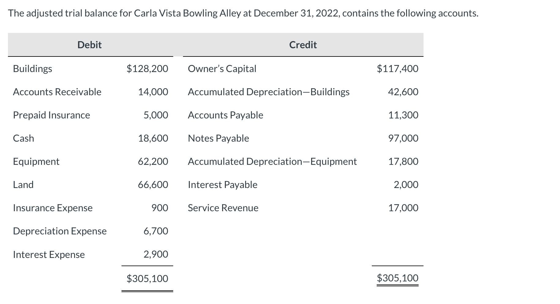 The adjusted trial balance for Carla Vista Bowling | Chegg.com