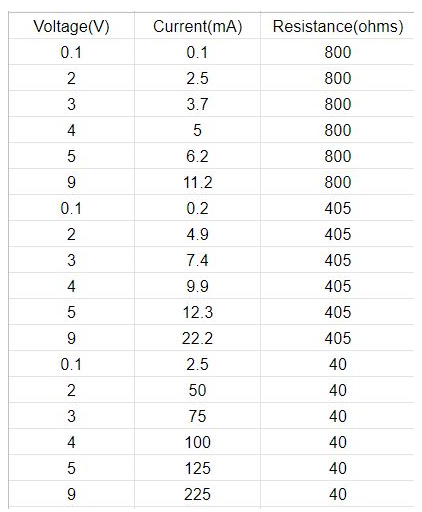Solved 5. Graph the voltage V (y-axis) versus the current I | Chegg.com
