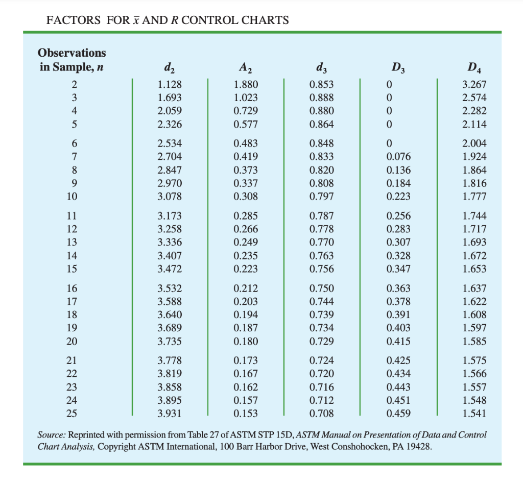 Solved FACTORS FOR X AND R CONTROL CHARTS D3 Observations in | Chegg.com