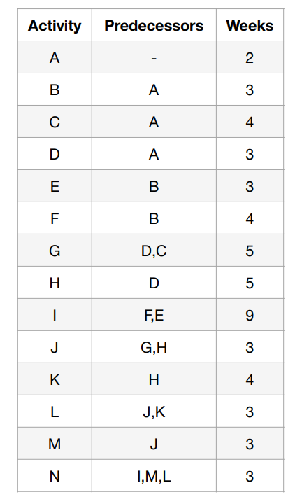 Solved A. Using the activity Table Q2 below, draw the | Chegg.com