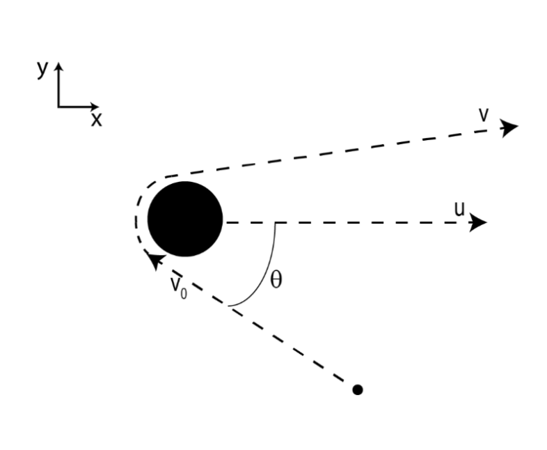 Solved The “gravitational slingshot” is a process by which a