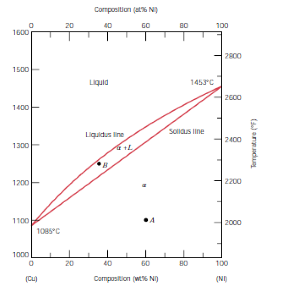 Solved A coppernickel alloy with a composition of 50 wt Ni
