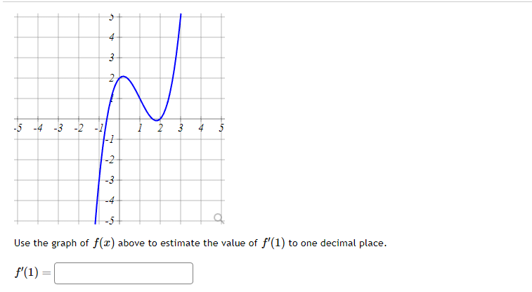 Solved Use the graph of f(x) above to estimate the value of | Chegg.com