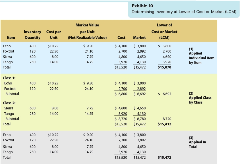 Solved LowerofCostorMarket Inventory On the basis of the