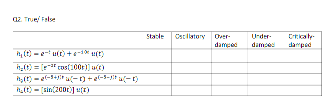 Solved Q2 True False Stable Oscillatory Over Damped Und Chegg Com