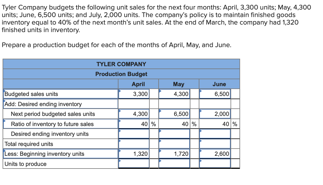 Solved Tyler Company budgets the following unit sales for