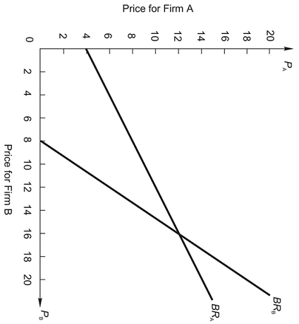 Solved Refer to the following figure. Two firms, A and B, | Chegg.com