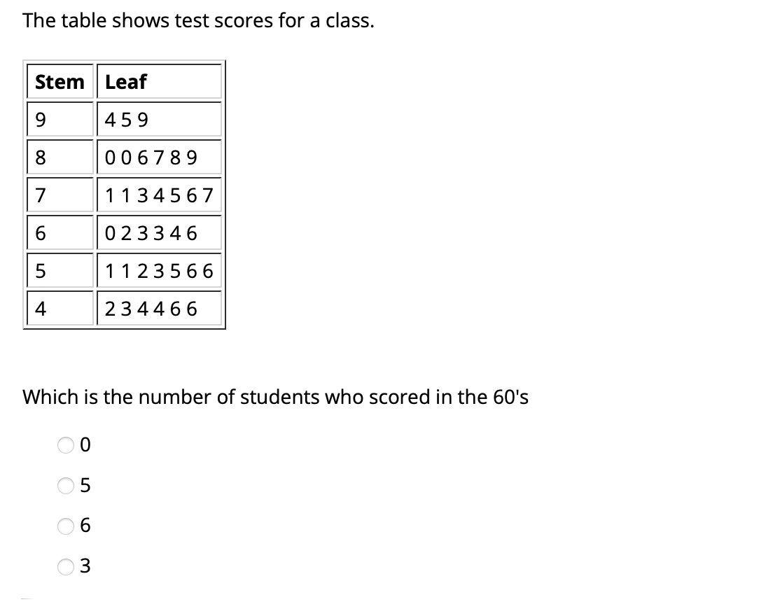 Solved The table shows test scores for a class.Which is the | Chegg.com