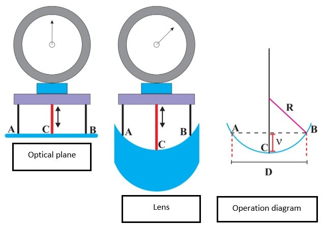 A Spherometer Measures The Curvature 1 R Of A Chegg Com