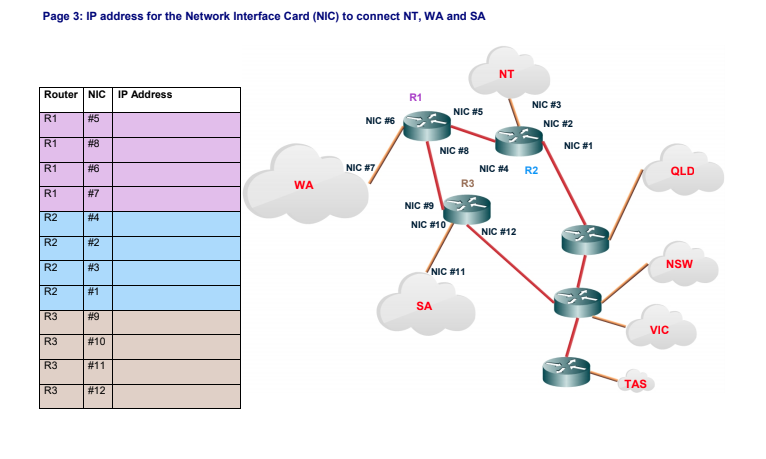 Page 3: ip address for the network interface card (nic) to connect nt, wa and sa router nic ip address nic #3 nic #6 s nic #5