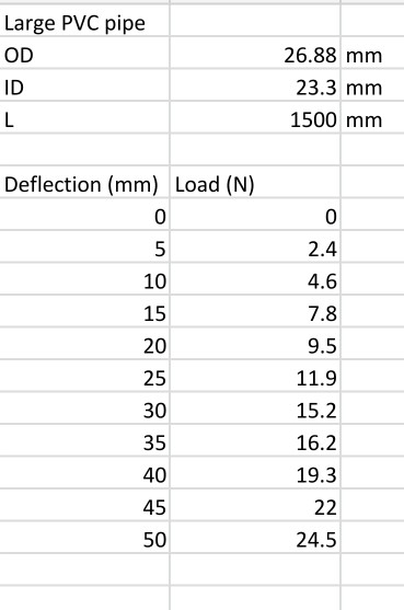 Solved Task 1: In groups, measure the force vs flexure data | Chegg.com