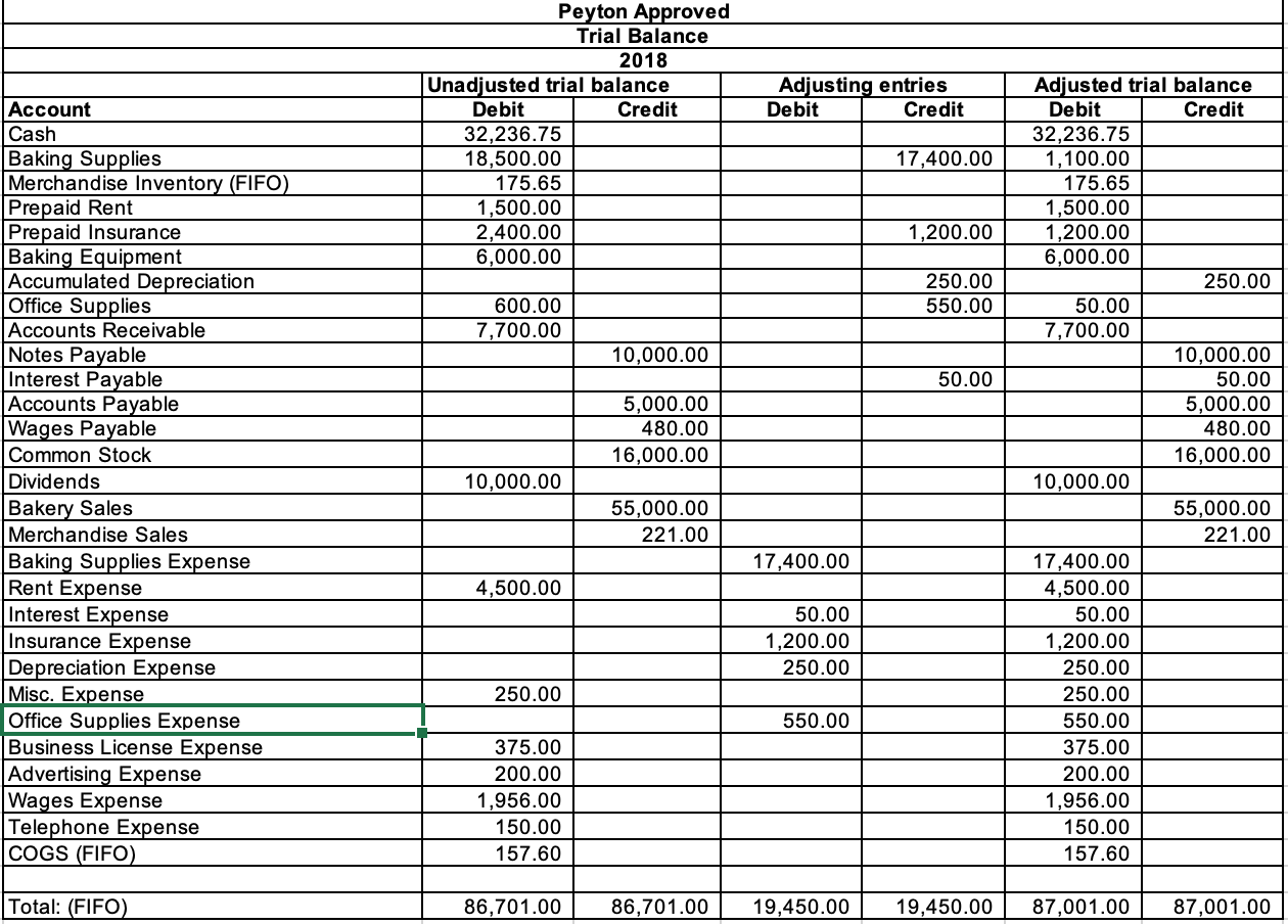 Баланс декабрь 2023. Trial Balance пример. Пробный баланс. Составление пробного баланса. Пробный баланс пример.