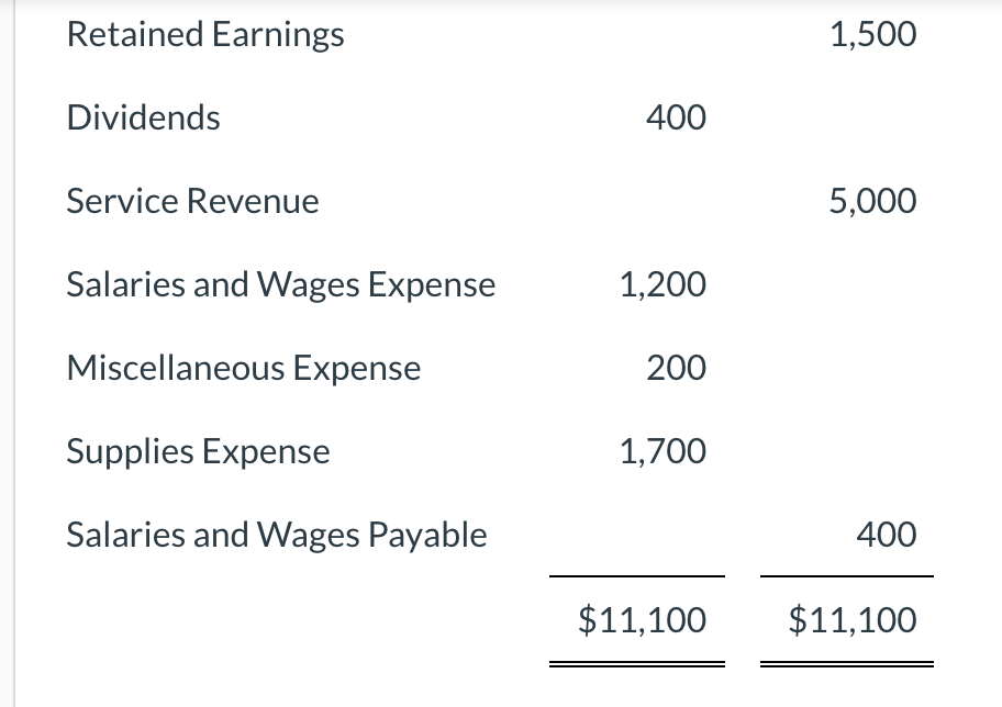 Solved Ayayai Company had the following adjusted trial | Chegg.com