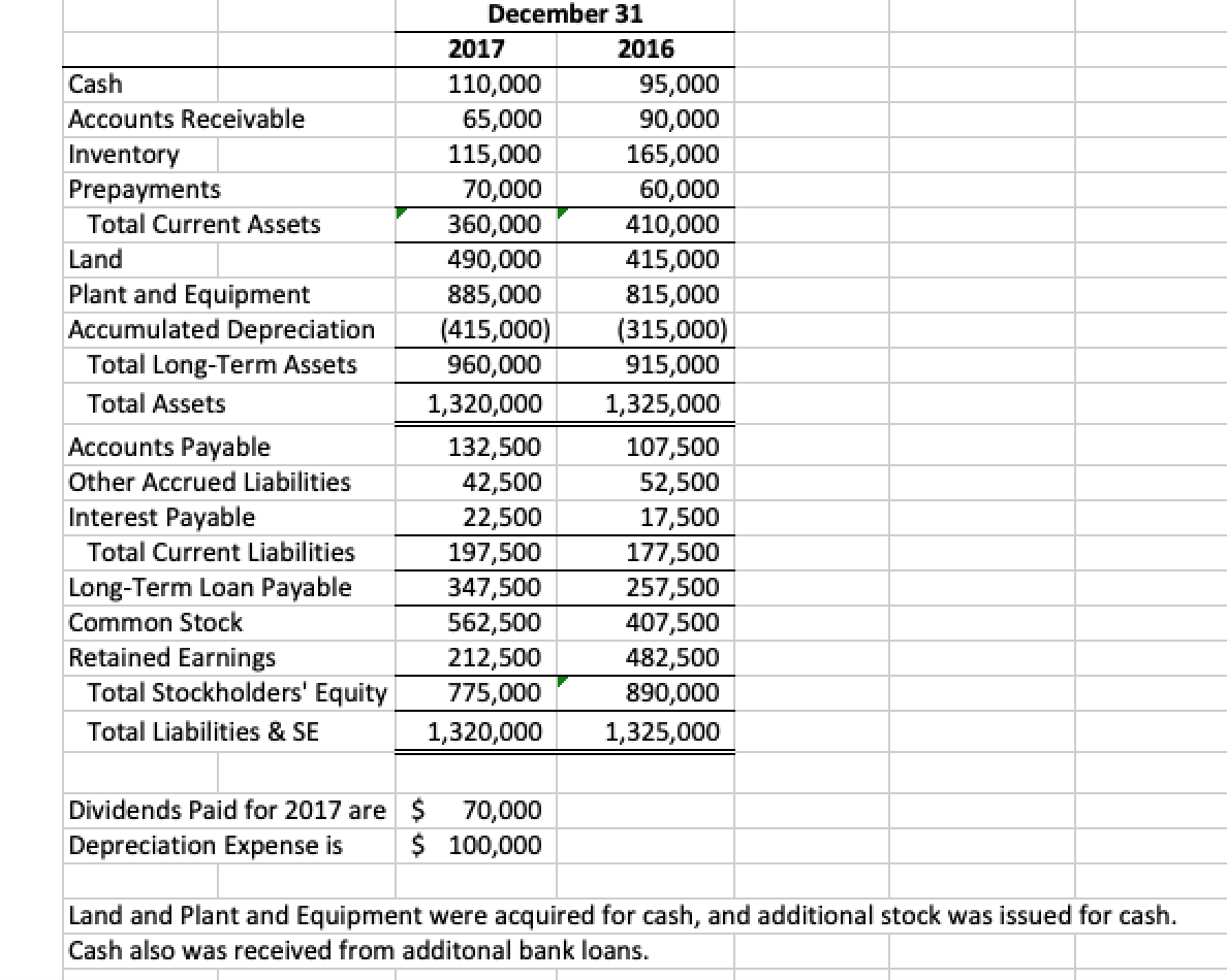 Solved Using the Indirect Method, prepare The Statement of