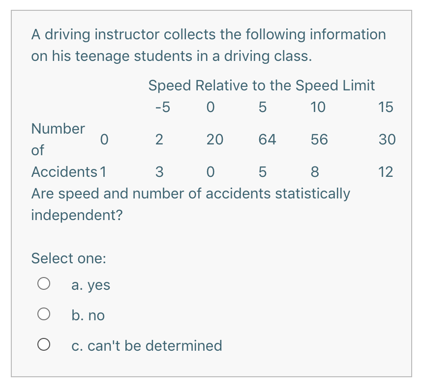 Solved 15 A driving instructor collects the following | Chegg.com