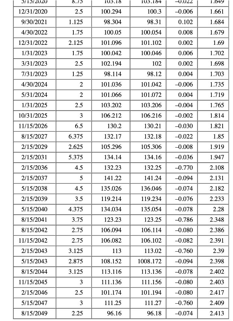 Solved Locate the Treasury issue in Figure 7.5 maturing in | Chegg.com