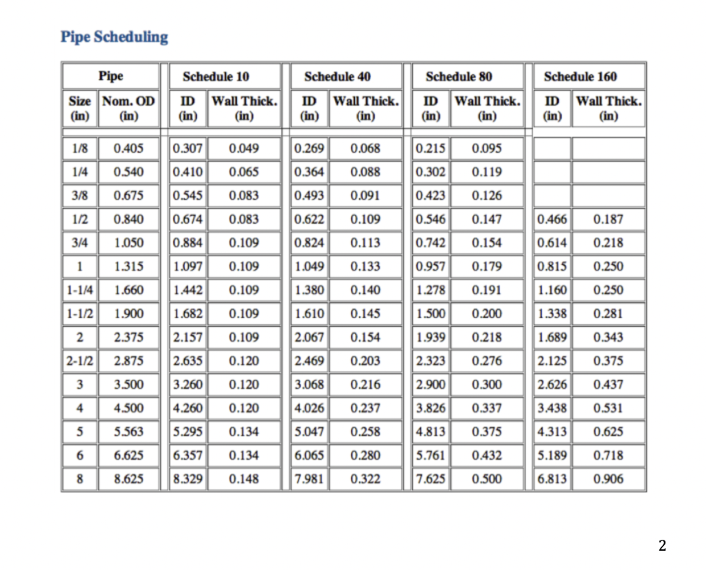 Inch Sch 160 Pipe Dimensions Sale Shop | americanprime.com.br