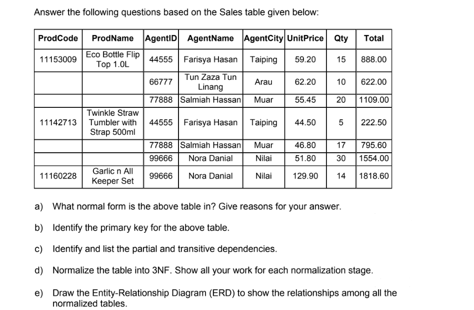 Solved Answer the following questions based on the Sales