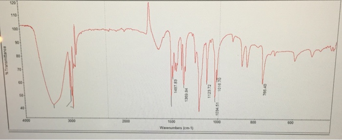 Solved I was asked to label these IR Spectra with the | Chegg.com