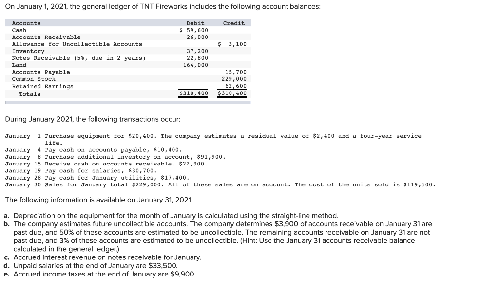 Solved On January 1, 2021, the general ledger of TNT | Chegg.com