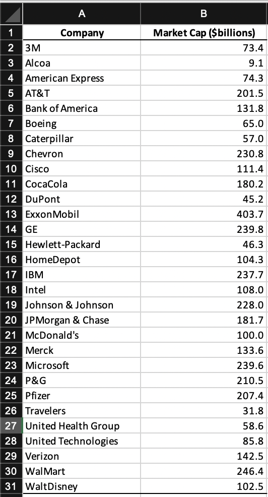 Solved Thirty companies comprise the DJIA. How big are these