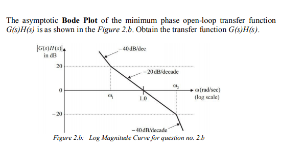 Solved The asymptotic Bode Plot of the minimum phase | Chegg.com