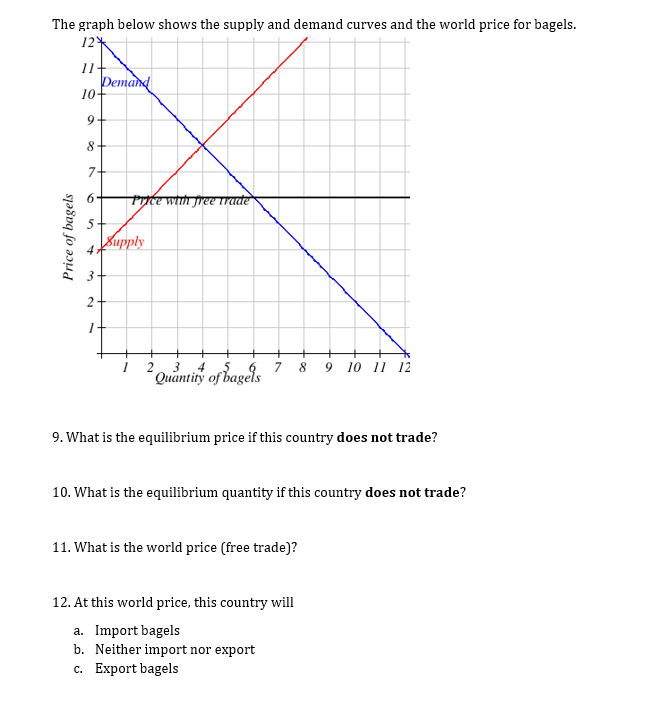 Solved The graph below shows the supply and demand curves