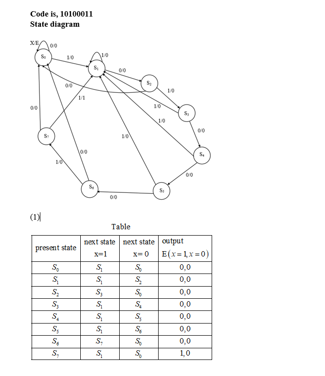 Code is, 10100011 State diagram XE 0/0 1/0 1/0 S 0/0 0/0 1/0 1/1 0/0 1/0 1/0 0/0 S- 1/0 0/0 1/0 0/0 Ss 0/0 (1) Table present