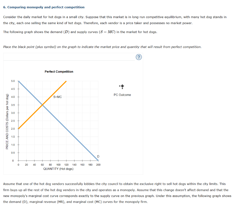 Solved 6. Comparing monopoly and perfect competition