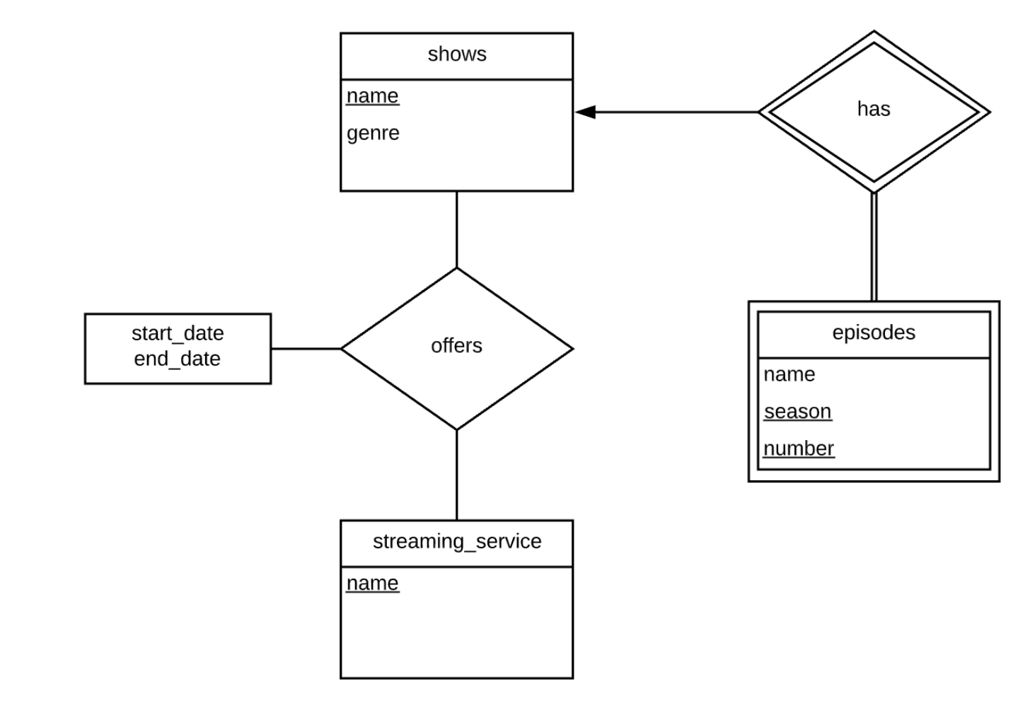 Solved - Transform the E-R model below into a Relational | Chegg.com ...