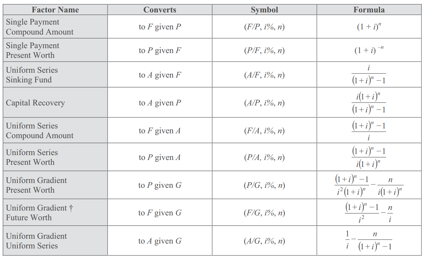 Converts
Symbol
Formula
to F given P
(F/P, i%, n)
(1 + i)
Factor Name
Single Payment
Compound Amount
Single Payment
Present