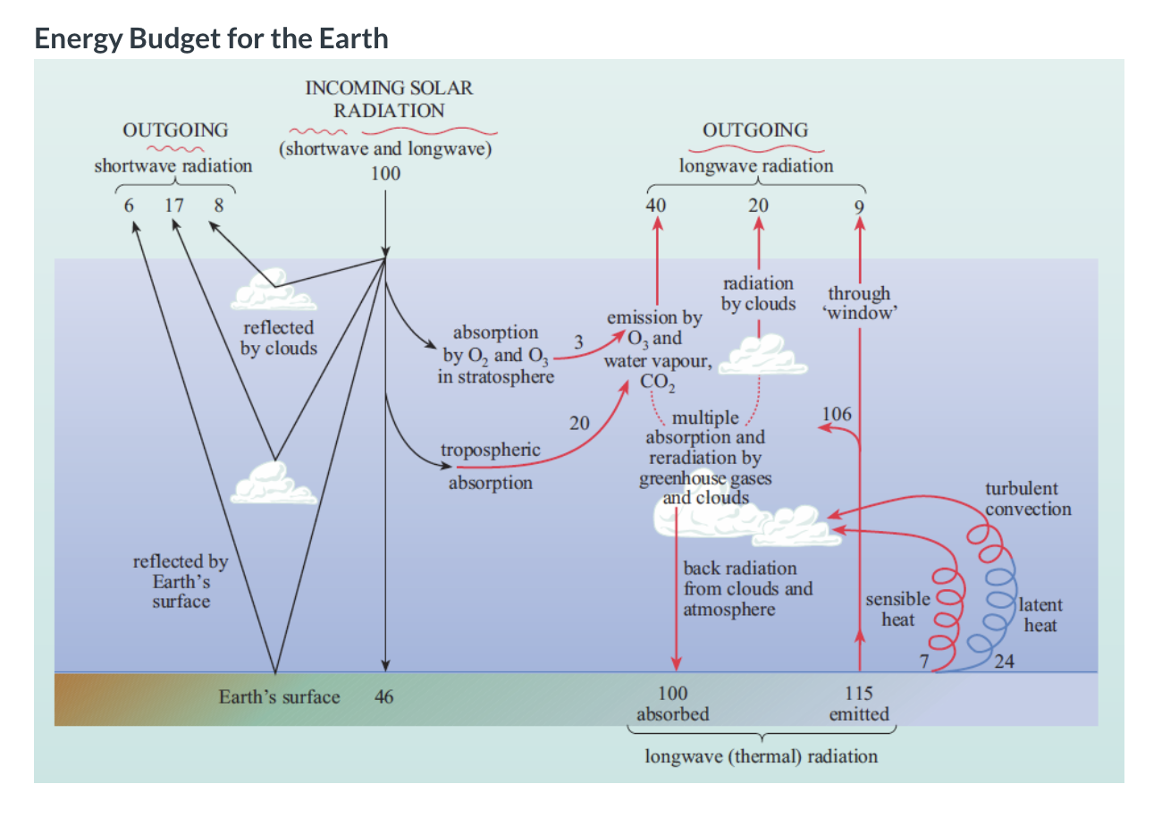 Solved Energy Budget for the Earth INCOMING SOLAR RADIATION | Chegg.com