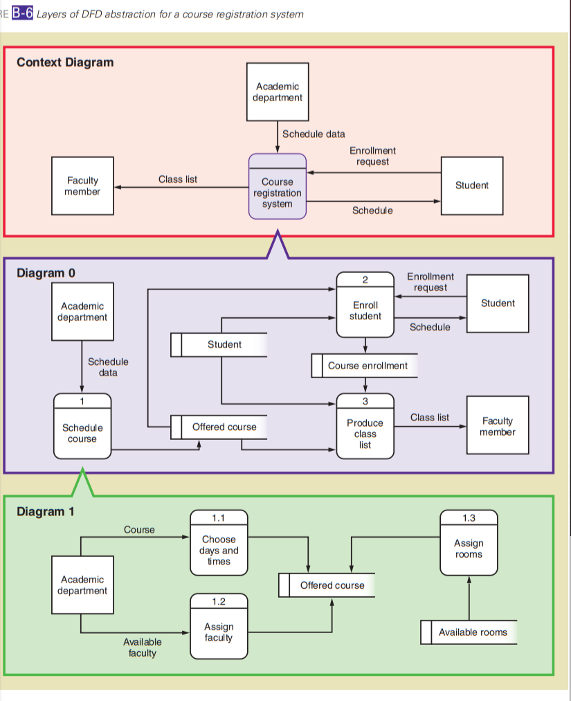 Solved Examine the course registration system described in | Chegg.com